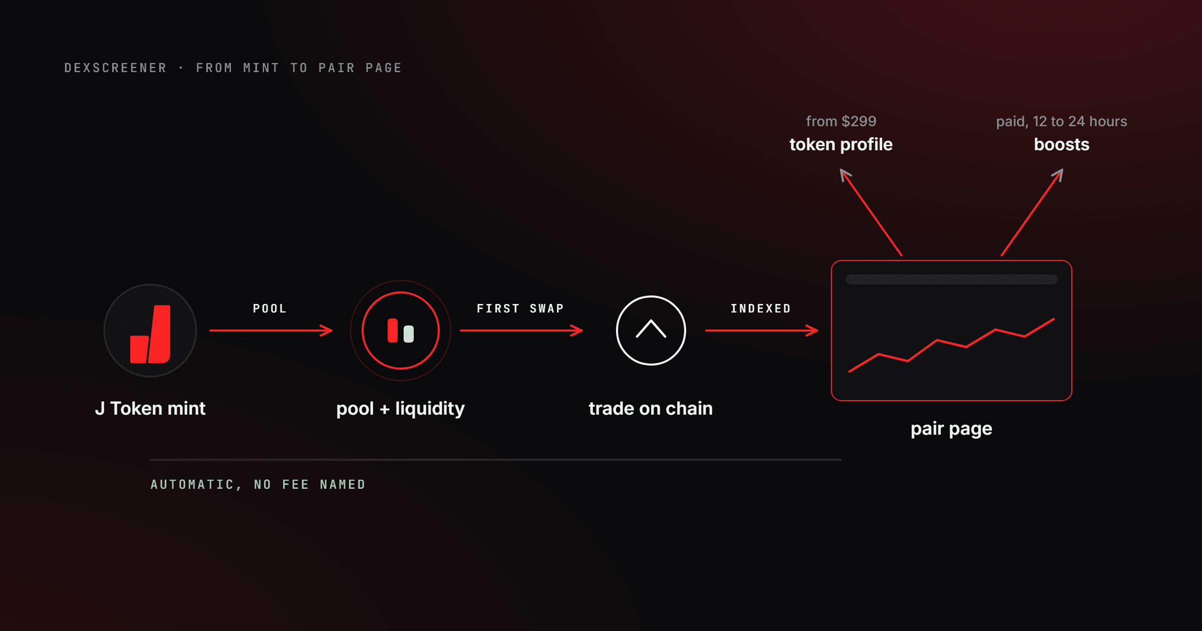 Le parcours d'un token Solana jusqu'à DexScreener : mint, pool alimenté en liquidité, premier échange puis page de paire indexée, avec, en embranchement, un profil de token payant et des boosts