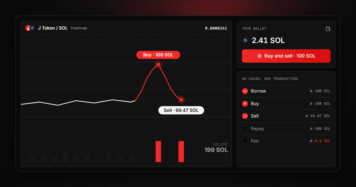 SOLを持たずに出来高を増やす例として、フラッシュボリュームの仕組みパネルがPumpSwapのJ Token/SOLチャートに100 SOLの買いと売りを刻み、出来高199 SOLを示す