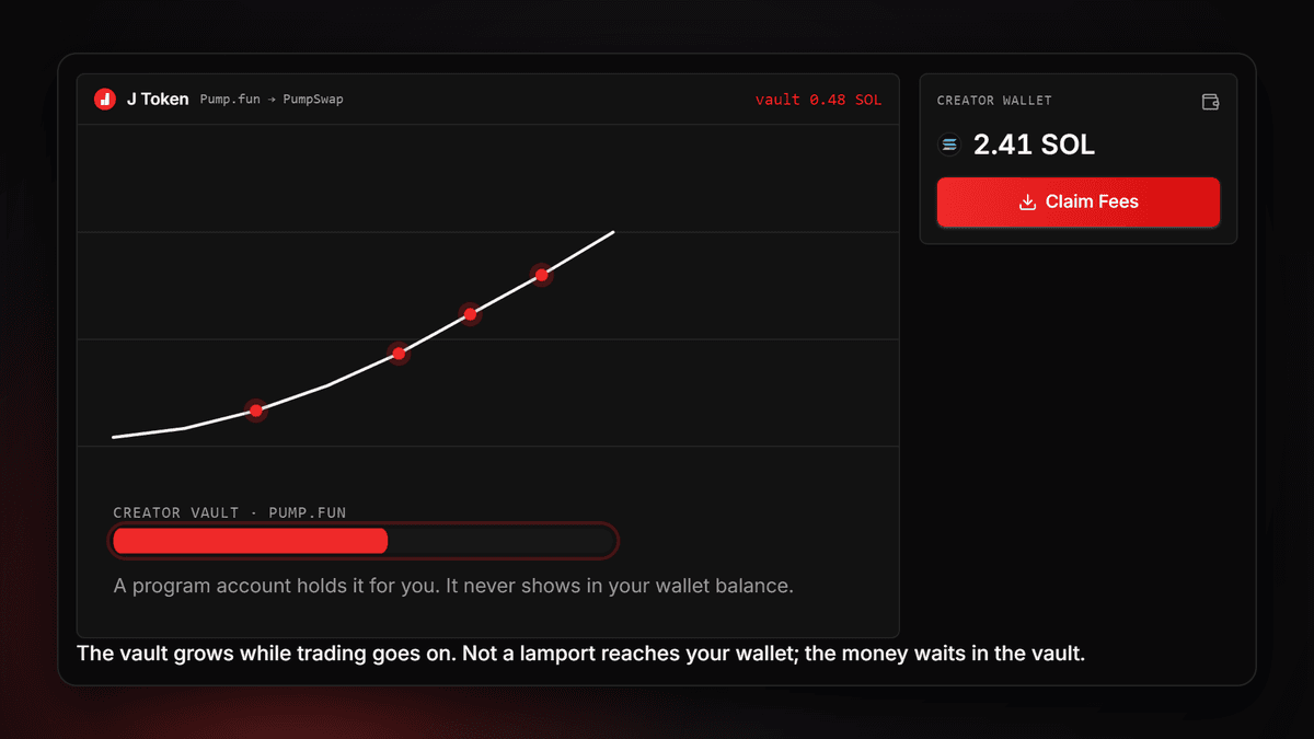 Di alat Biaya Kreator, empat transaksi di kurva J Token mengisi vault Pump.fun hingga 0,48 SOL, sedangkan dompet kreator tetap di 2,41 SOL