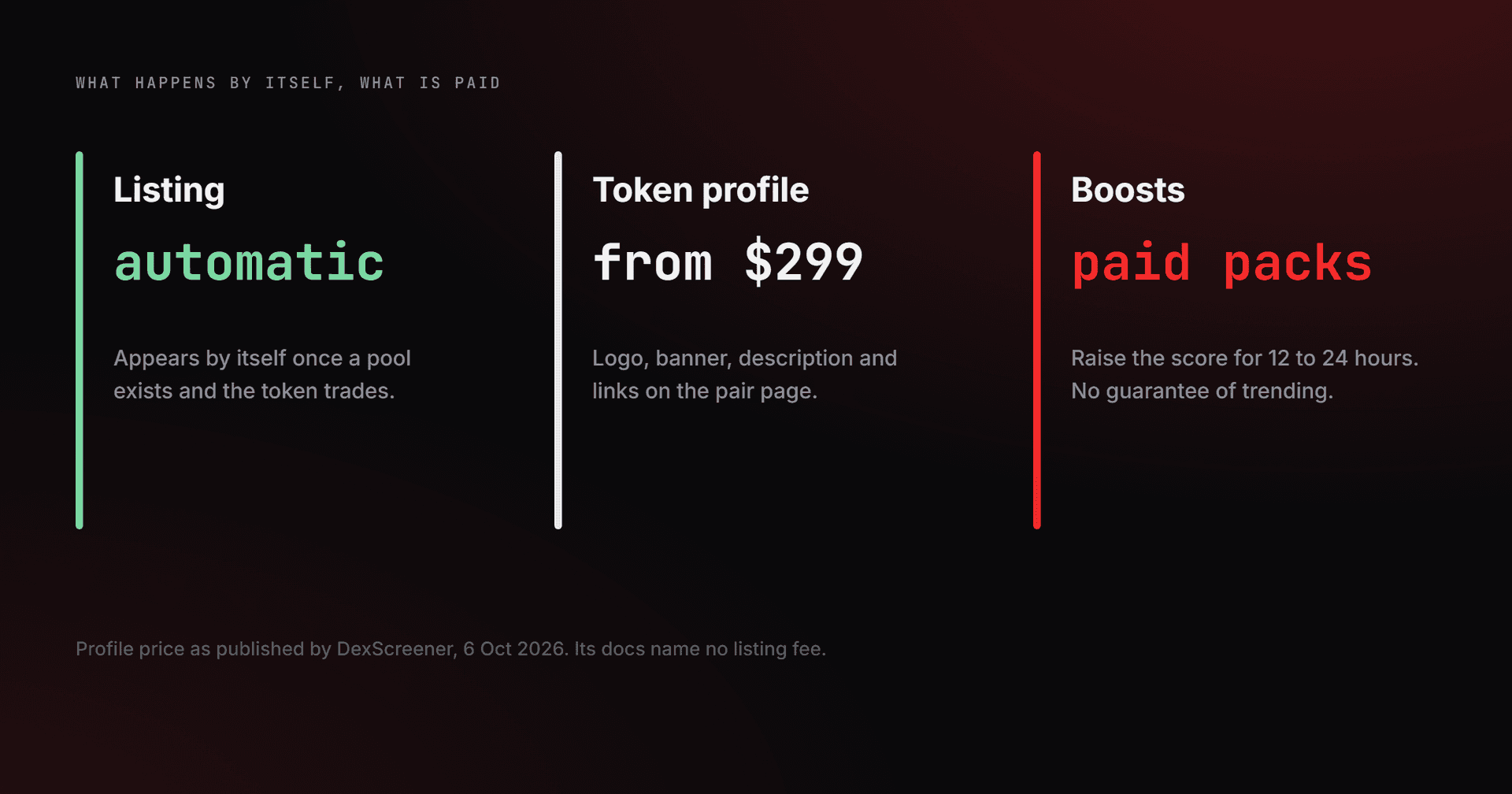 سه گزینه DexScreener کنار هم: لیست شدن خودکار، پروفایل توکن از 299 دلار و بستههای Boost که امتیاز را 12 تا 24 ساعت بالا میبرند