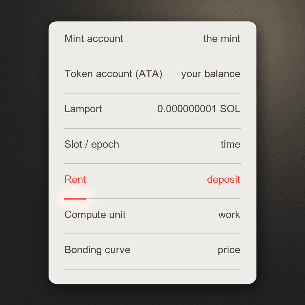 Sieben Solana Grundbegriffe auf einer Karte: Mint Account, Token Account, Lamport, Slot/Epoch, Compute Unit und Bonding Curve in Schwarz, die Zeile Rent in Rot