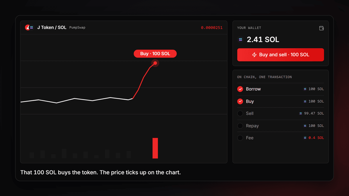 Erklärpanel von Flash Volume mitten in der Transaktion: Die geliehenen 100 SOL kaufen J Token, der Kurs steigt im Chart, die Wallet zeigt weiter 2,41 SOL
