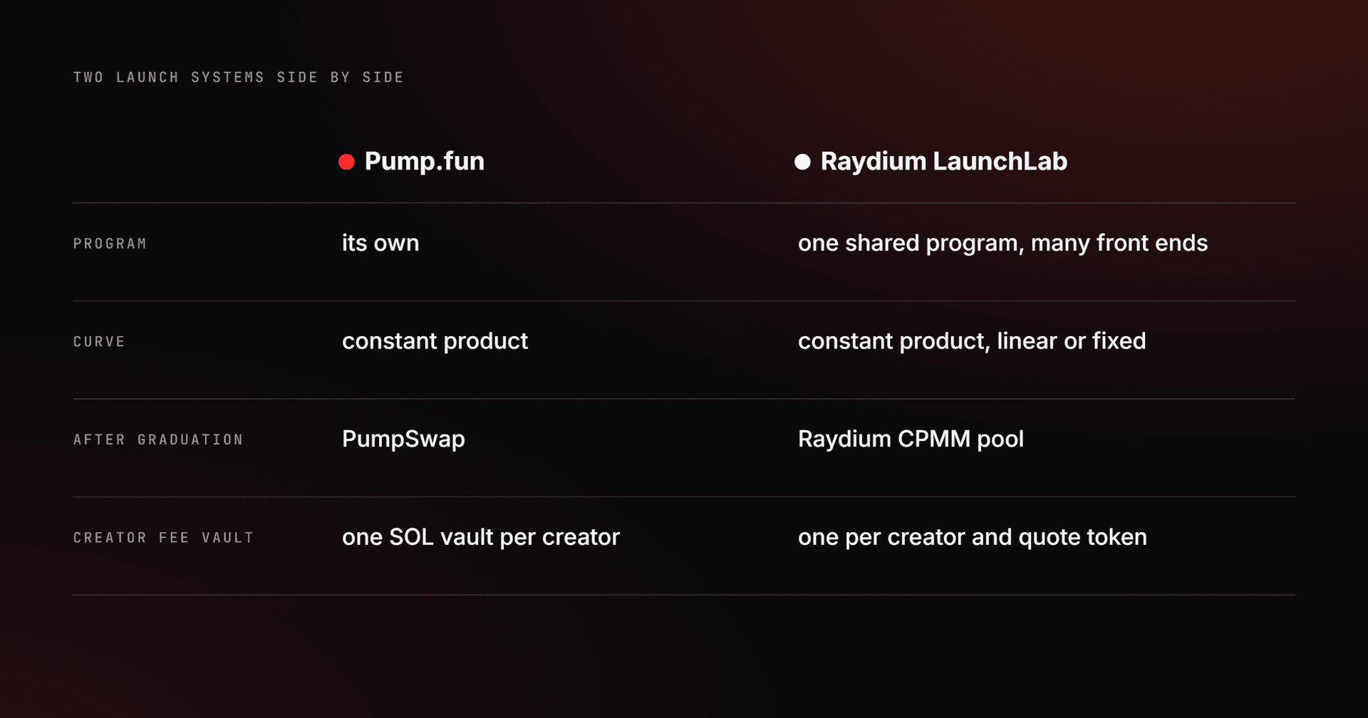 مقایسه ردیفبهردیف Pump.fun و Raydium LaunchLab: برنامه، منحنی، آنچه بعد از فارغالتحصیلی رخ میدهد و خزانه کارمزد سازنده