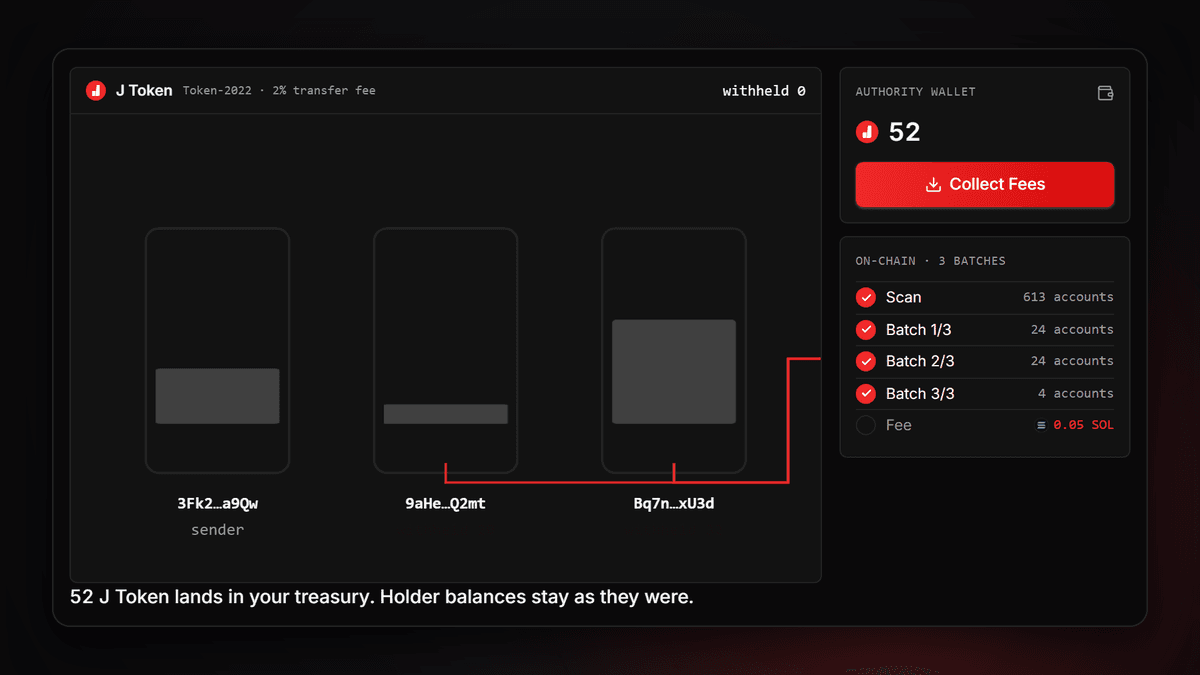 Depois de rodar a Coleta de imposto Token-2022, a carteira da autoridade recebe 52 J Token, o retido volta a zero e 613 contas aparecem lidas, sem mexer no saldo dos holders