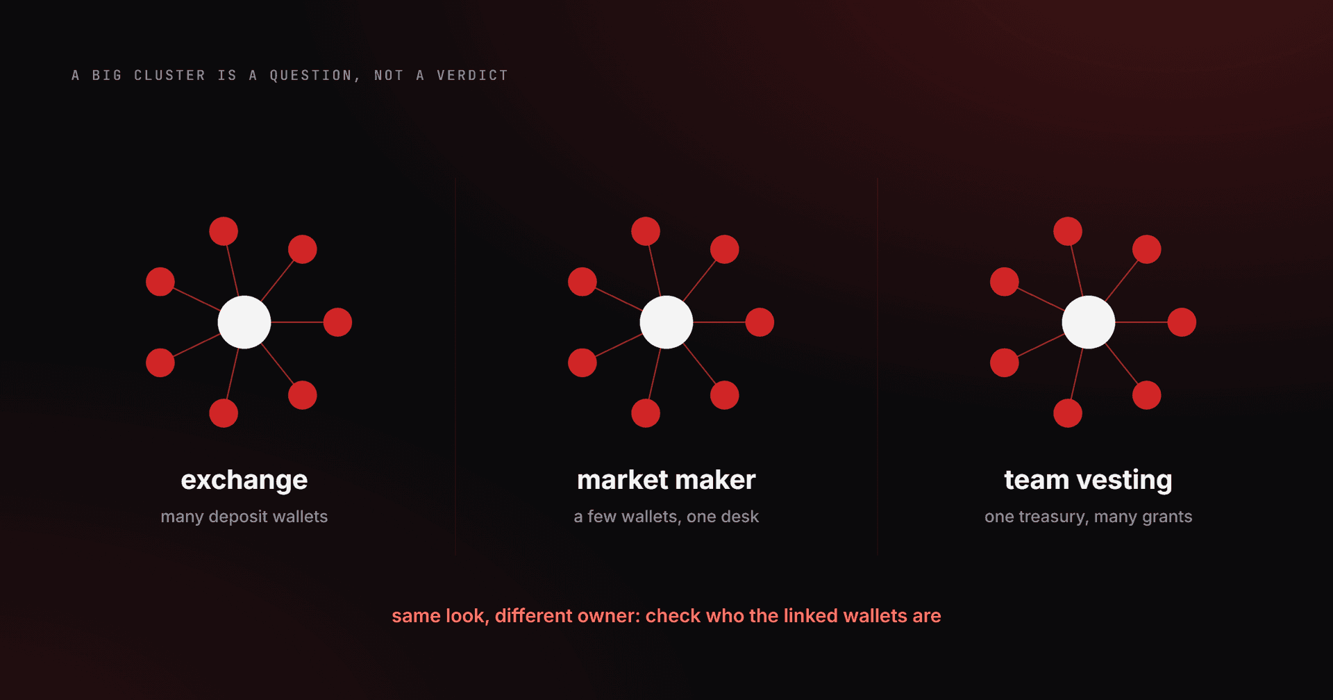A big cluster is a question, not a verdict: exchange, market maker and team vesting wallets can all look like linked groups